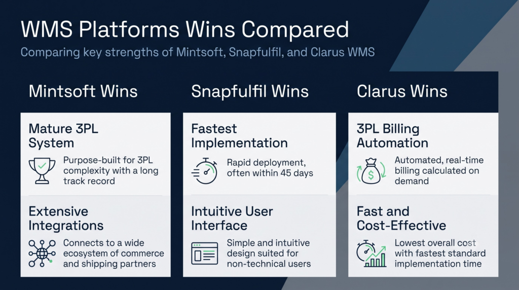 3pl wms wins compared: mintsoft vs. Snapfulfil vs. Clarus | clarus wms A side-by-side three-column infographic comparing the key strengths of mintsoft, snapfulfil, and clarus wms platforms, using simple text cards and line icons on a dark blue background.